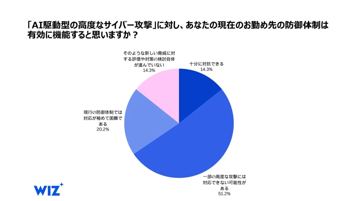 AI駆動型の高度なサイバー攻撃への防御体制