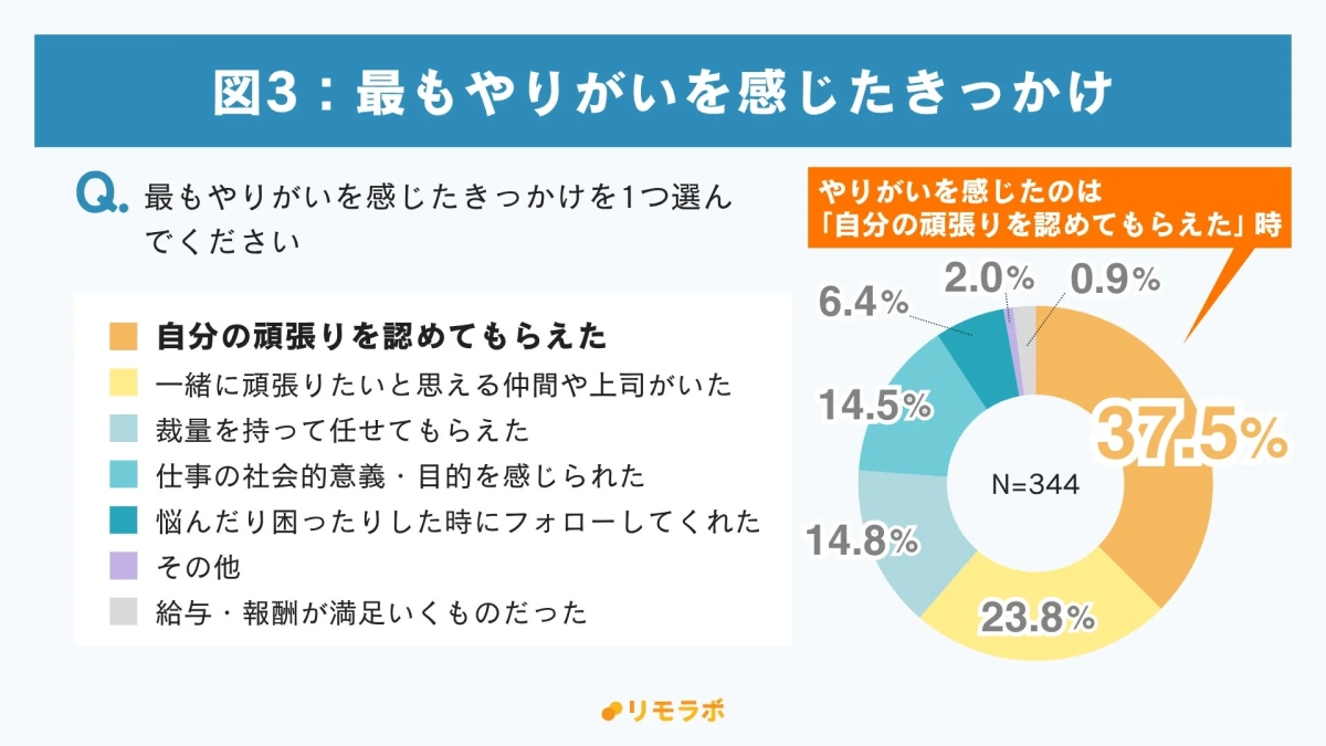 最もやりがいを感じたきっかけ