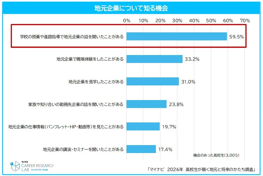地元企業について知る機会の内訳