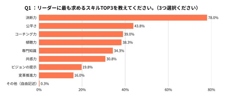 リーダーに求めるスキル