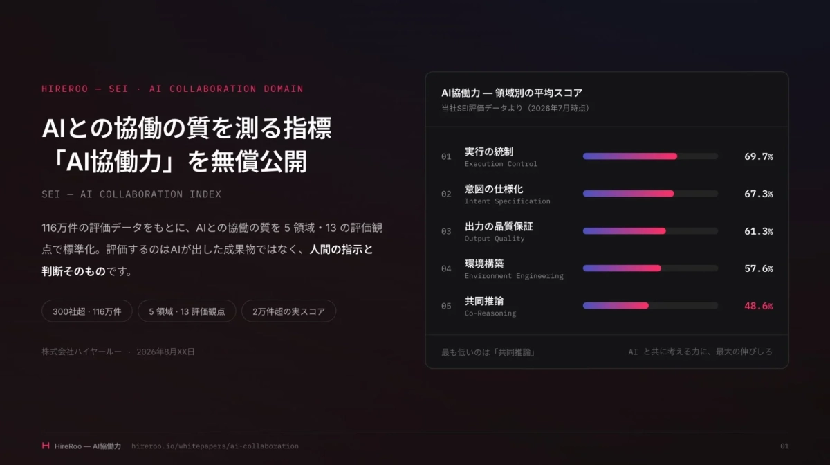 AI協働力 — 100万件の評価データに基づいた、AI時代のスキル指標