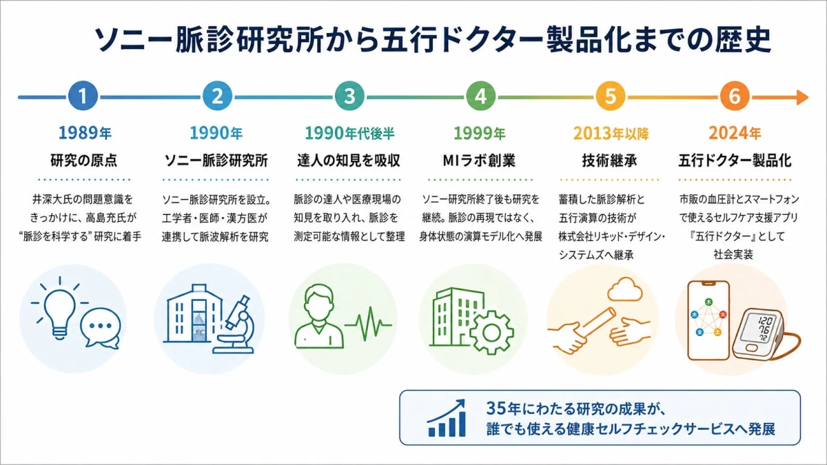 五行ドクター開発の歴史