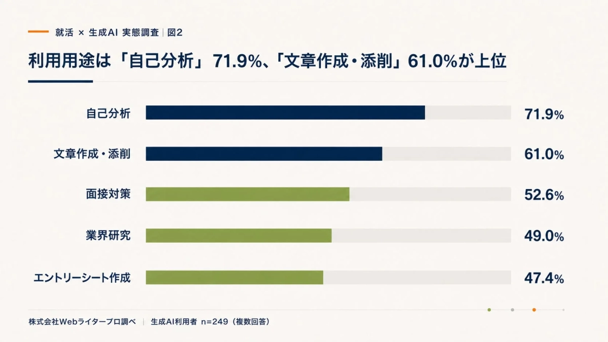利用用途は「自己分析」71.9%、「文章作成・添削」61.0%が上位