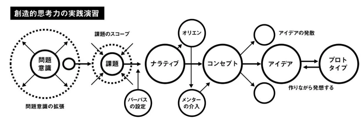 創造的思考力の実践演習