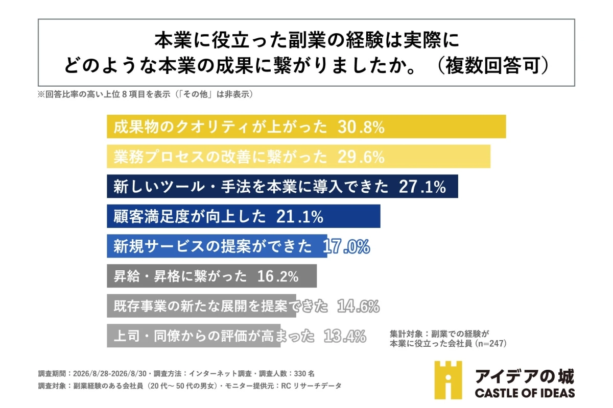 本業に役立った副業の経験がどのような成果に繋がったか