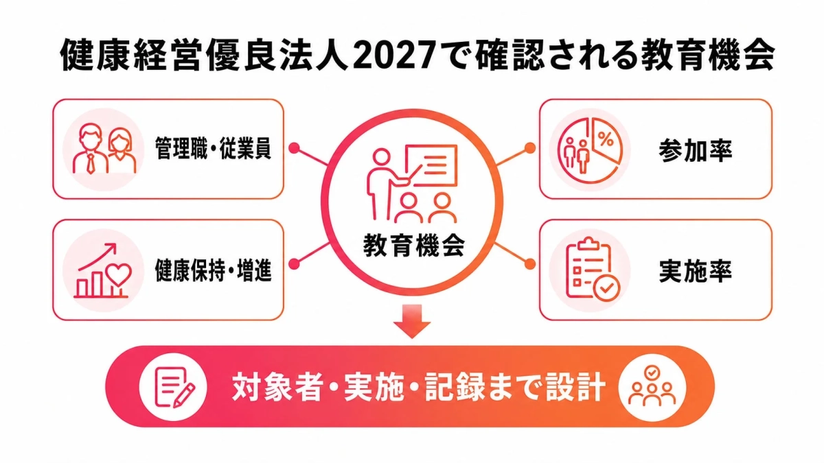 健康経営優良法人2027で確認される教育機会 管理職・従業員 健康保持・増進 教育機会 参加率 実施率 対象者・実施・記録まで設計