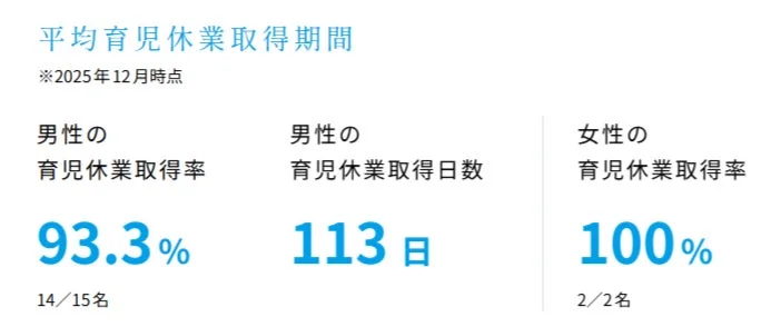 2025年12月時点での育児休業取得状況