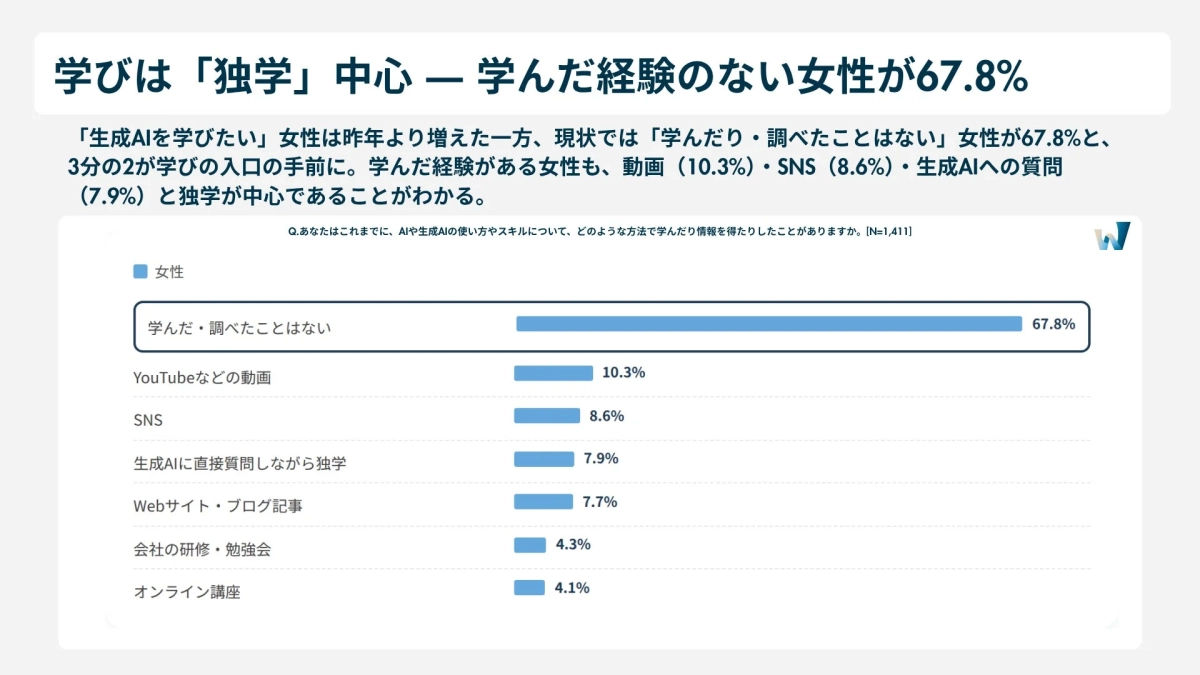 学びは「独学」中心 - 学んだ経験のない女性が67.8%