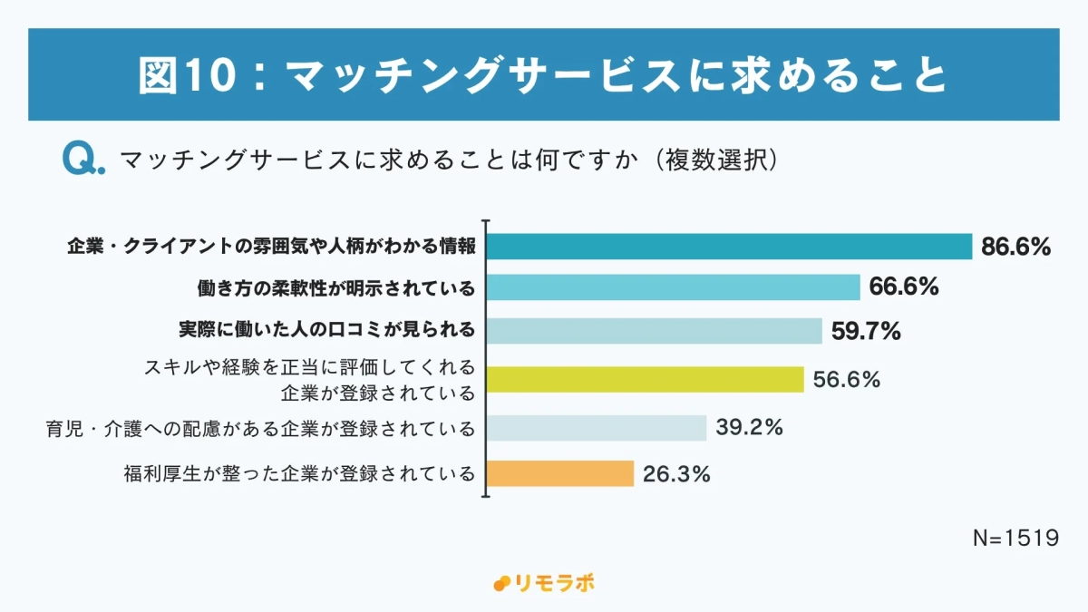 マッチングサービスに求めること