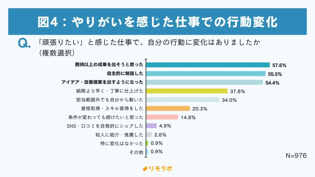 やりがいを感じた仕事での行動変化