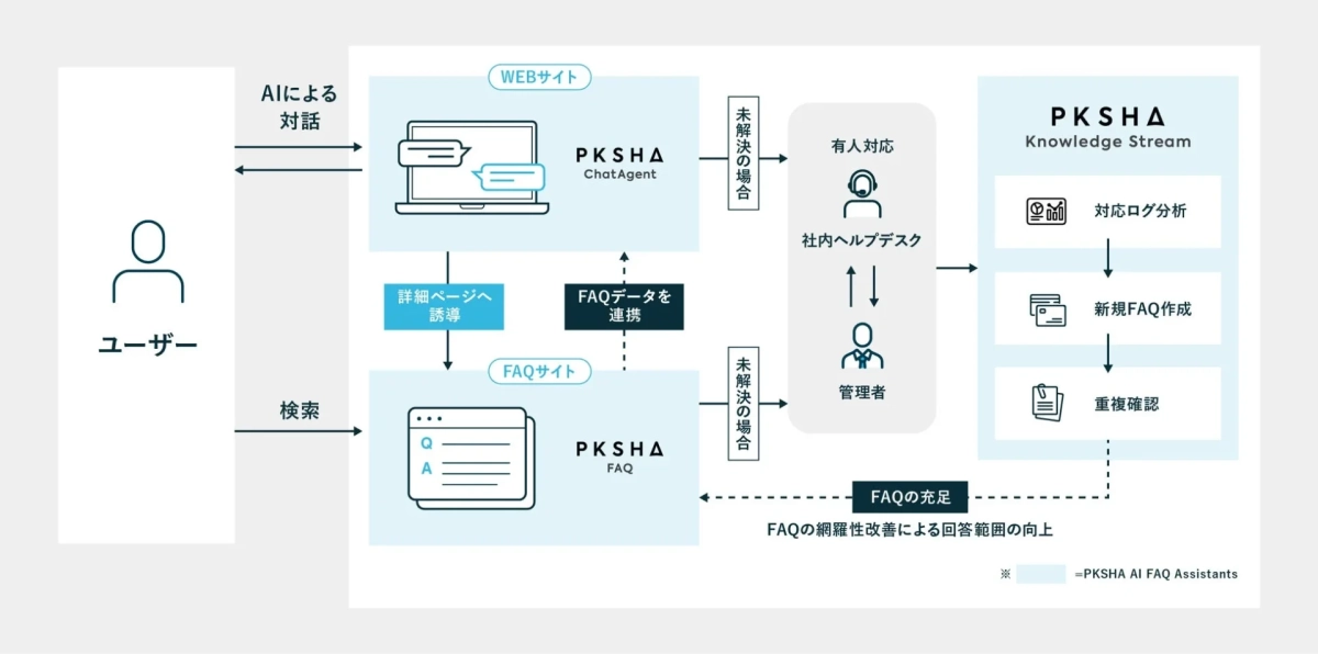 PKSHA AI FAQ Assistants システム図