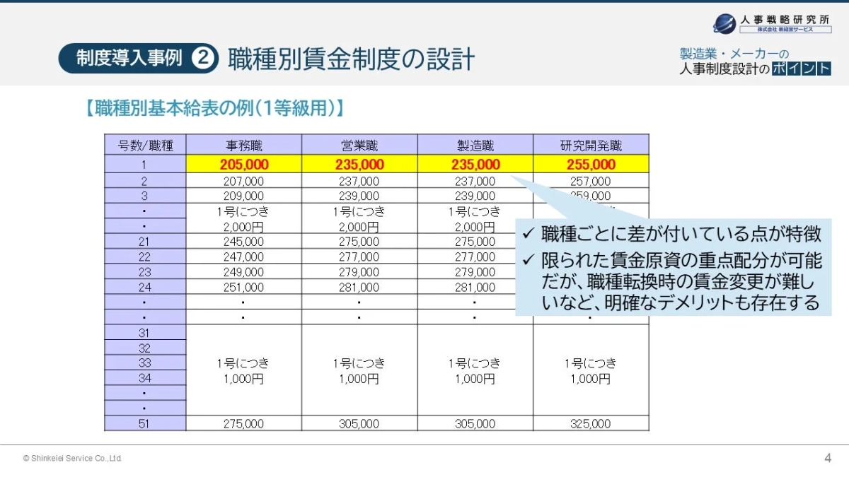 職種別賃金制度の設計例