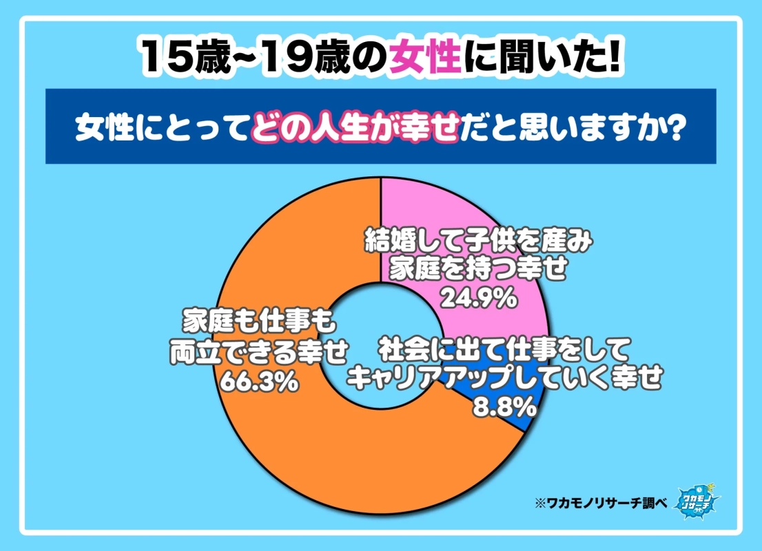 女性の幸せの形の円グラフ