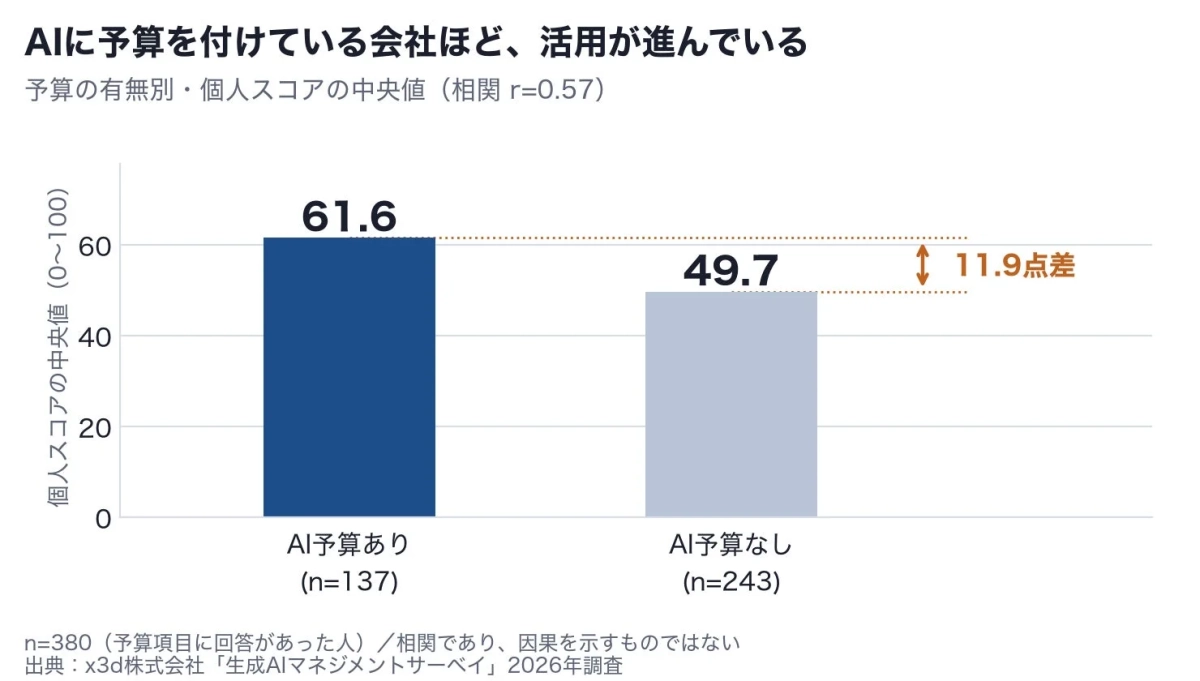 AIに予算を付けている会社ほど、活用が進んでいる