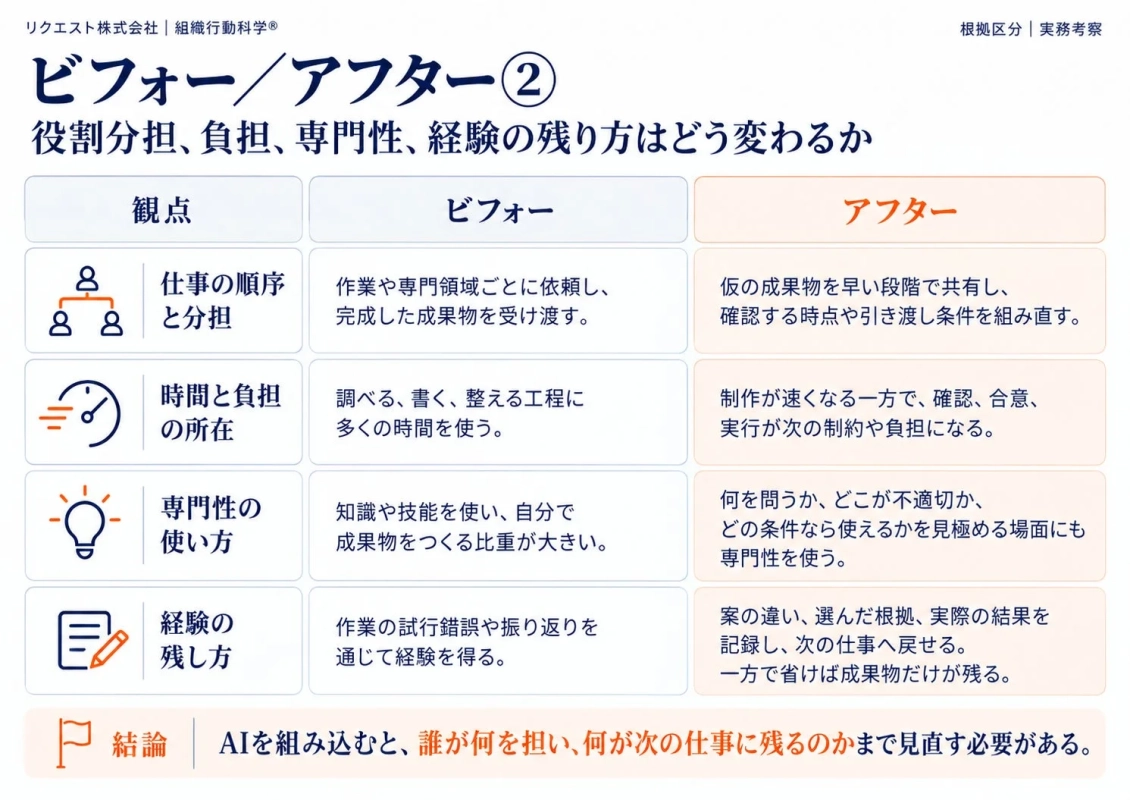 役割分担、負担、専門性、経験の残り方はどう変わるか