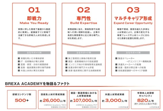 BREXA ACADEMYの人材育成プログラム