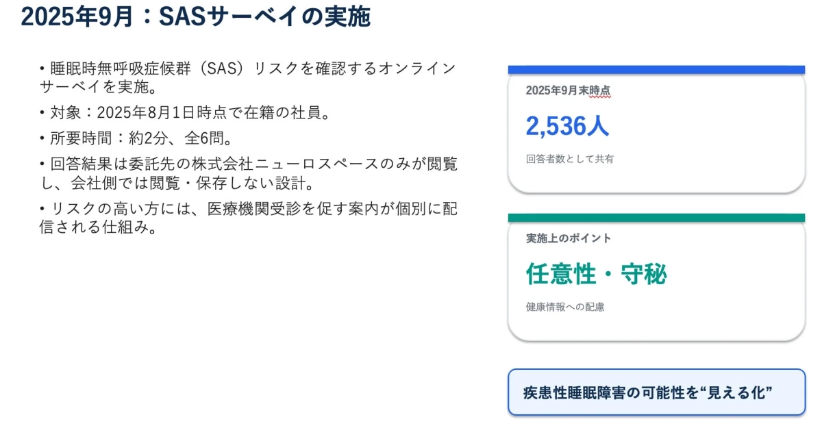 2025年9月 : SASサーベイの実施 睡眠時無呼吸症候群 (SAS) リスクを確認するオンライン サーベイを実施。 対象 : 2025年8月1日時点で在籍の社員。 所要時間 : 約2分、全6問。 回答結果は委託先の株式会社ニューロスペースのみが閲覧 し、会社側では閲覧・保存しない設計。 リスクの高い方には、医療機関受診を促す案内が個別に配 信される仕組み。 2025年9月末時点 2,536人 回答者数として共有 実施上のポイント 任意性・守秘 健康情報への配慮 疾患性睡眠障害の可能性を“見える化”