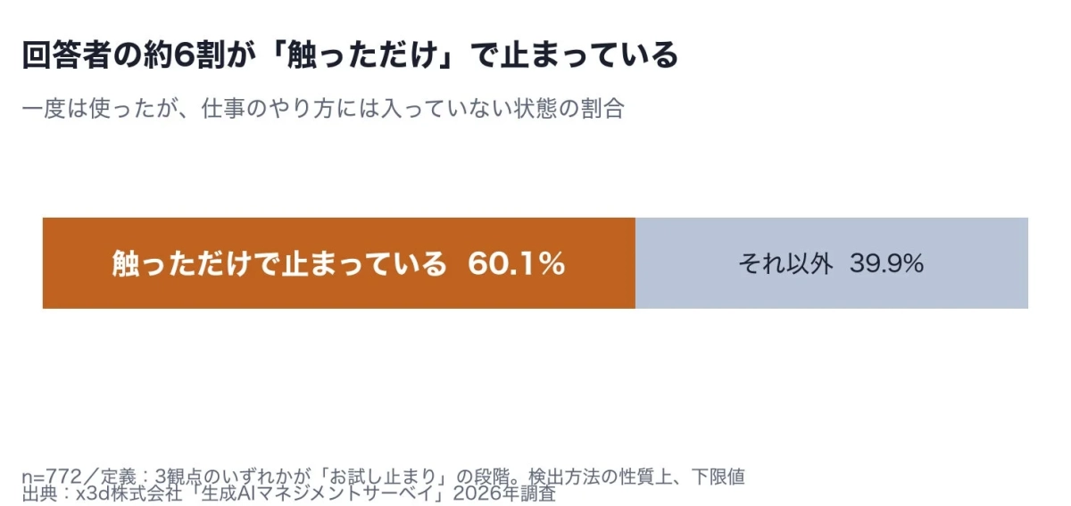 回答者の約6割が「触っただけ」で止まっている