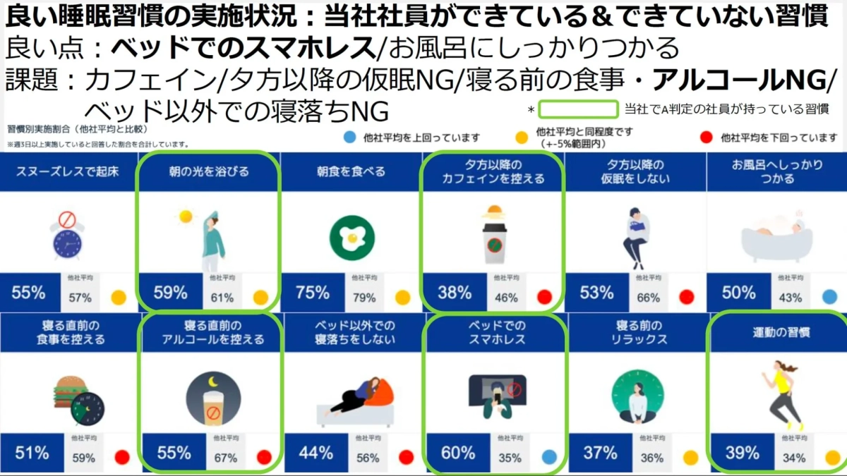 良い睡眠習慣の実施状況: 当社社員ができている&できていない習慣 良い点: ベッドでのスマホレス/お風呂にしっかりつかる 課題: カフェイン/夕方以降の仮眠NG/寝る前の食事・アルコールNG/ベッド以外での寝落ちNG 習慣別実施割合 (他社平均と比較) ※週3日以上実施していると回答した割合を合計しています。 スヌーズレスで起床 朝の光を浴びる 朝食を食べる 夕方以降のカフェインを控える 夕方以降の仮眠をしない お風呂へしっかりつかる 寝る直前の食事を控える 寝る直前のアルコールを控える ベッド以外での寝落ちをしない ベッドでのスマホレス 寝る前のリラックス 運動の習慣 他社平均を上回っています 他社平均と同程度です (+-5%範囲内) 他社平均を下回っています 55% 他社平均 57% 59% 他社平均 61% 75% 他社平均 79% 38% 他社平均 46% 53% 他社平均 66% 50% 他社平均 43% 51% 他社平均 59% 55% 他社平均 67% 44% 他社平均 56% 60% 他社平均 35% 37% 他社平均 36% 39% 他社平均 34% * 当社でA判定の社員が持っている習慣