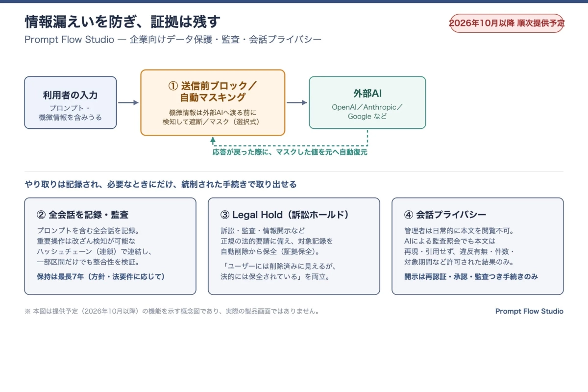 Prompt Flow Studio - 企業向けデータ保護・監査・会話プライバシー