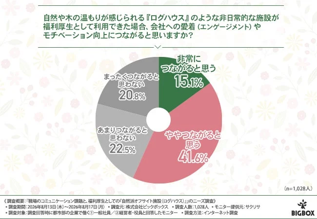 ログハウスがエンゲージメント向上につながるかのグラフ