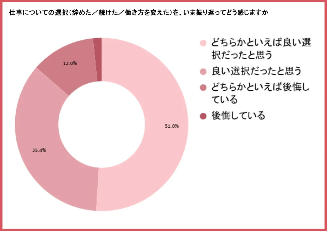 仕事についての選択(辞めた/続けた/働き方を変えた)を、いま振り返ってどう感じますか
