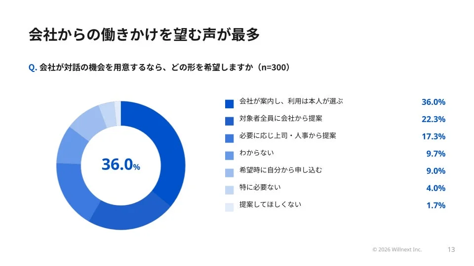 会社からの働きかけを望む声が最多