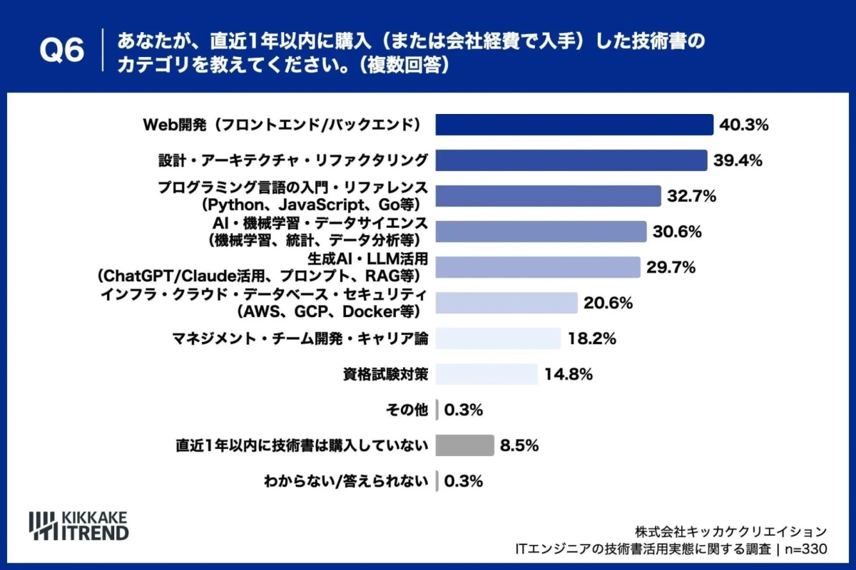直近1年以内に購入した技術書のカテゴリ