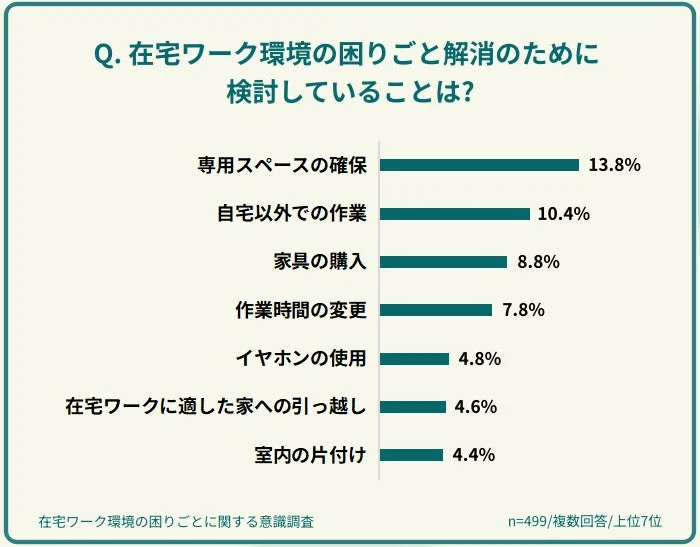 在宅ワーク環境の困りごとを解消するために検討していることに関する調査結果を示すグラフ。専用スペースの確保が13.8%で最も多く、自宅以外での作業、家具の購入が続く。