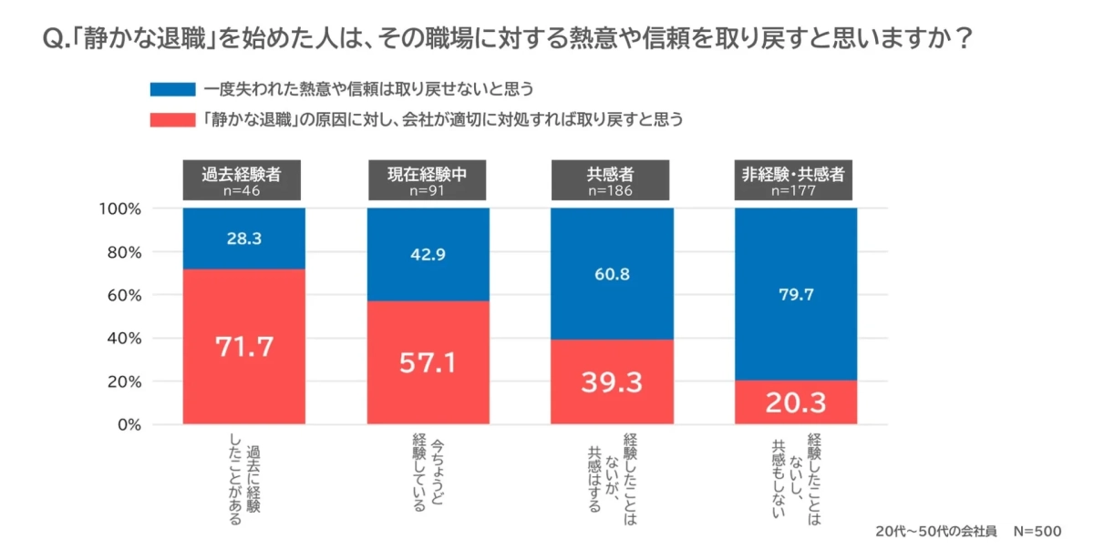 静かな退職者が職場への熱意や信頼を取り戻せるかに関するアンケート結果の棒グラフ