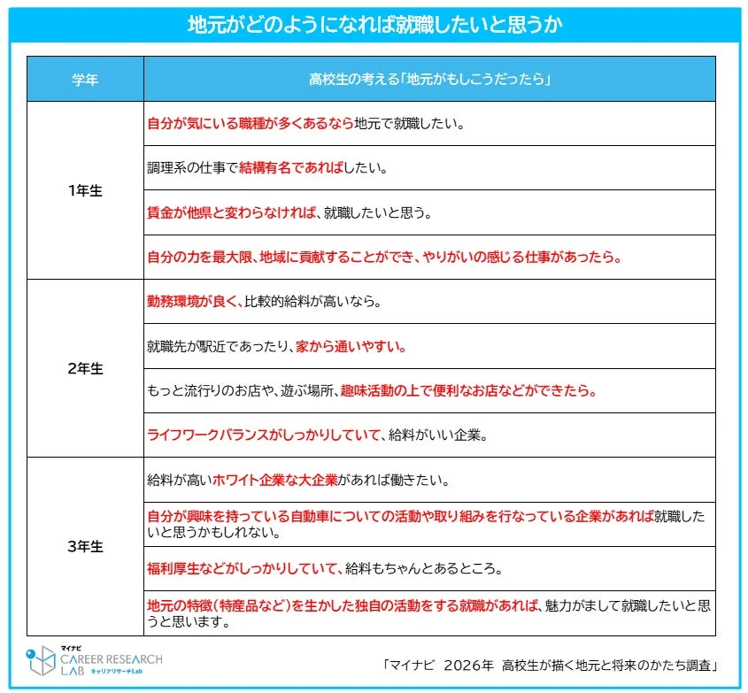 地元がどのようになれば就職したいと思うか