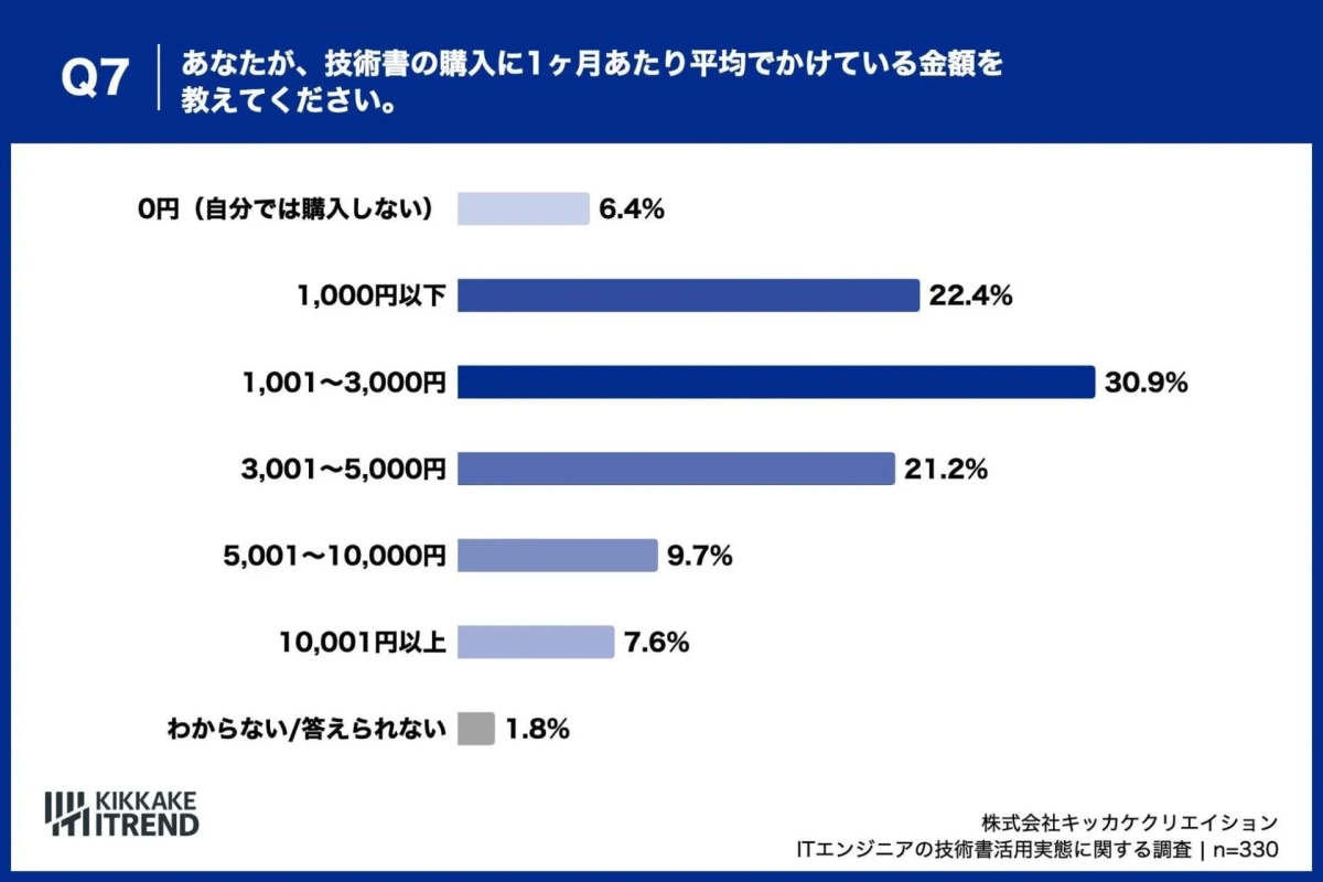 技術書の購入に1ヶ月あたり平均でかけている金額