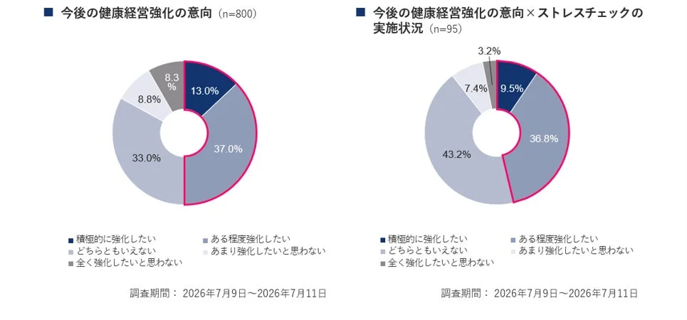 健康経営強化の意向と、ストレスチェックの実施状況を組み合わせた健康経営強化の意向に関するアンケート結果を2つのドーナツチャートで示しています