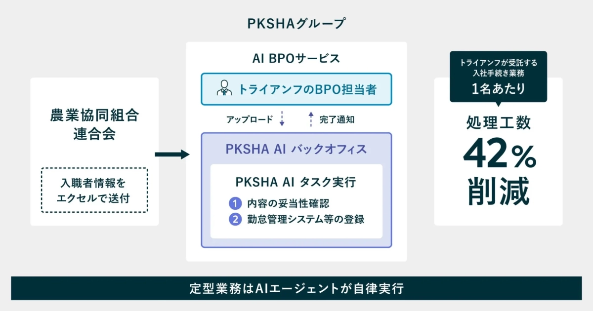 AI BPOサービスフロー
