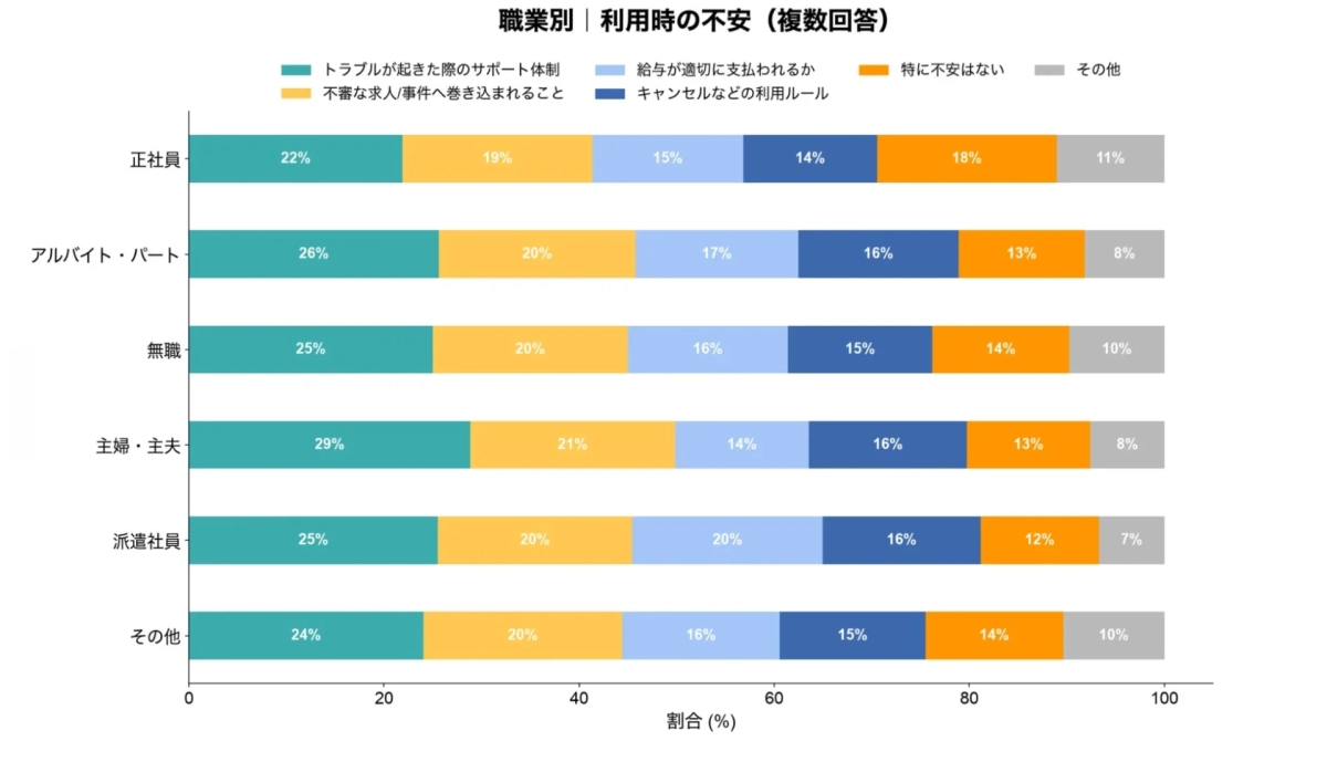 職業別 利用時の不安