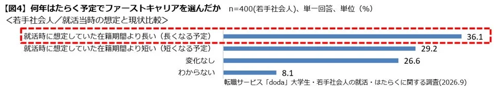 【図4】若手社会人 / 就活当時の想定と現状比較