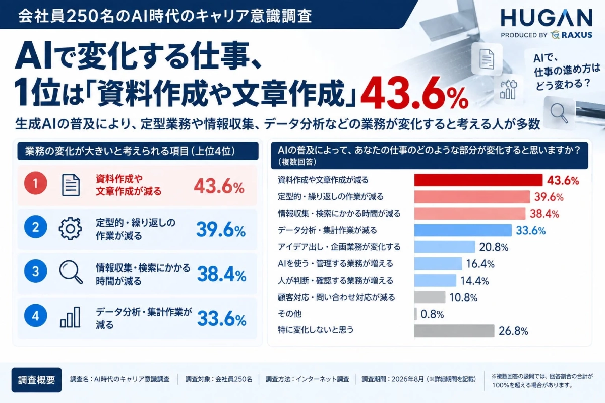 AIで変化すると考える業務