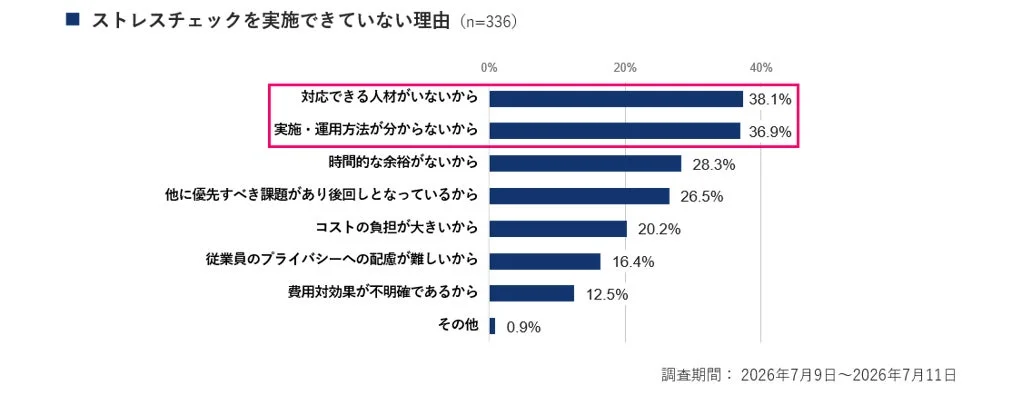 ストレスチェックを実施できていない理由を示す棒グラフ