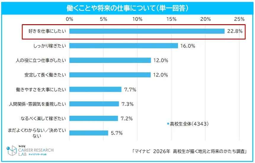 働くことや将来の仕事について