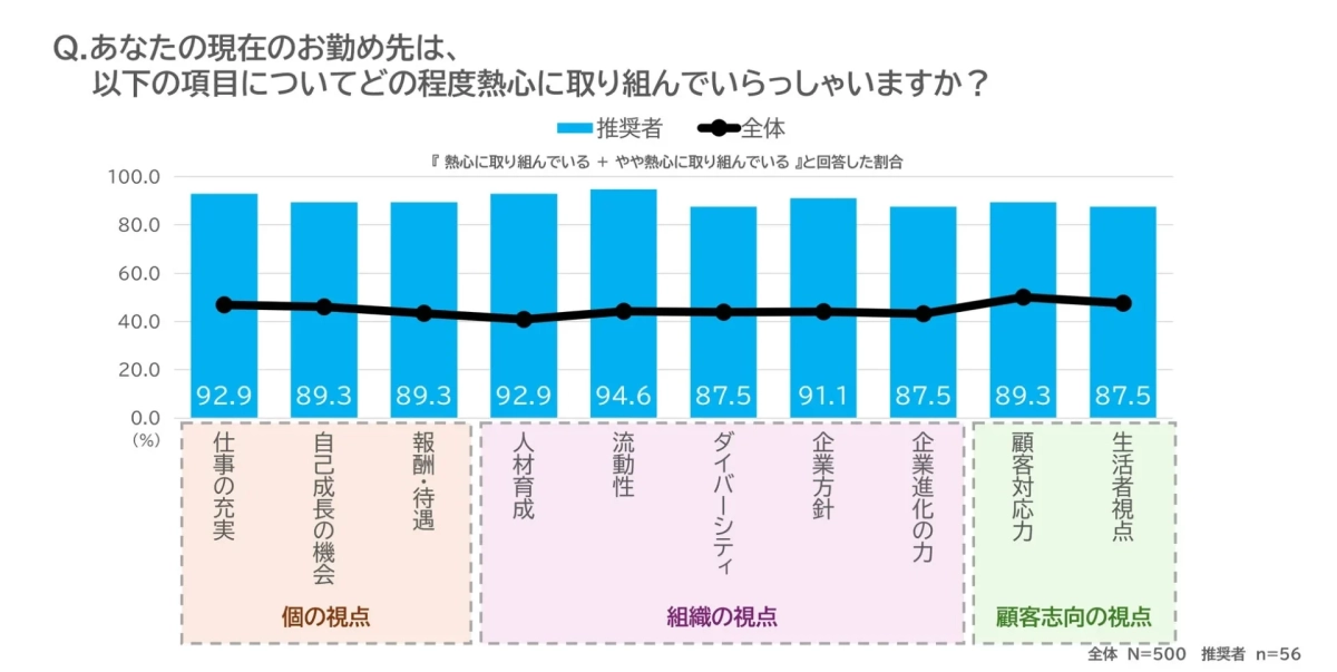 現在の勤め先が各項目にどの程度熱心に取り組んでいるかを示すアンケート結果のグラフ