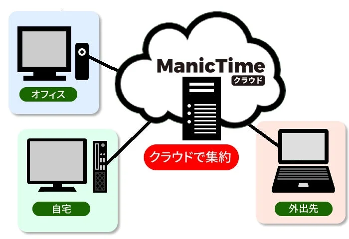ManicTime クラウド 自宅 クラウドで集約 外出先