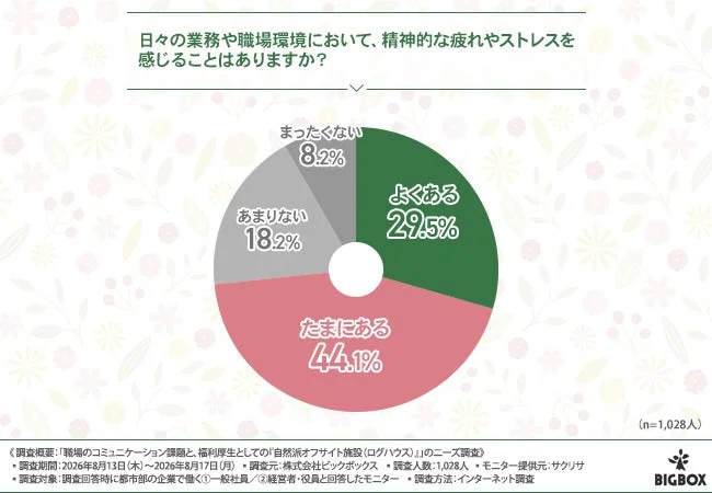 ストレスに関する調査結果の円グラフ