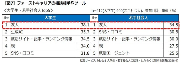 【図7】ファーストキャリアの相談相手やツール Top5