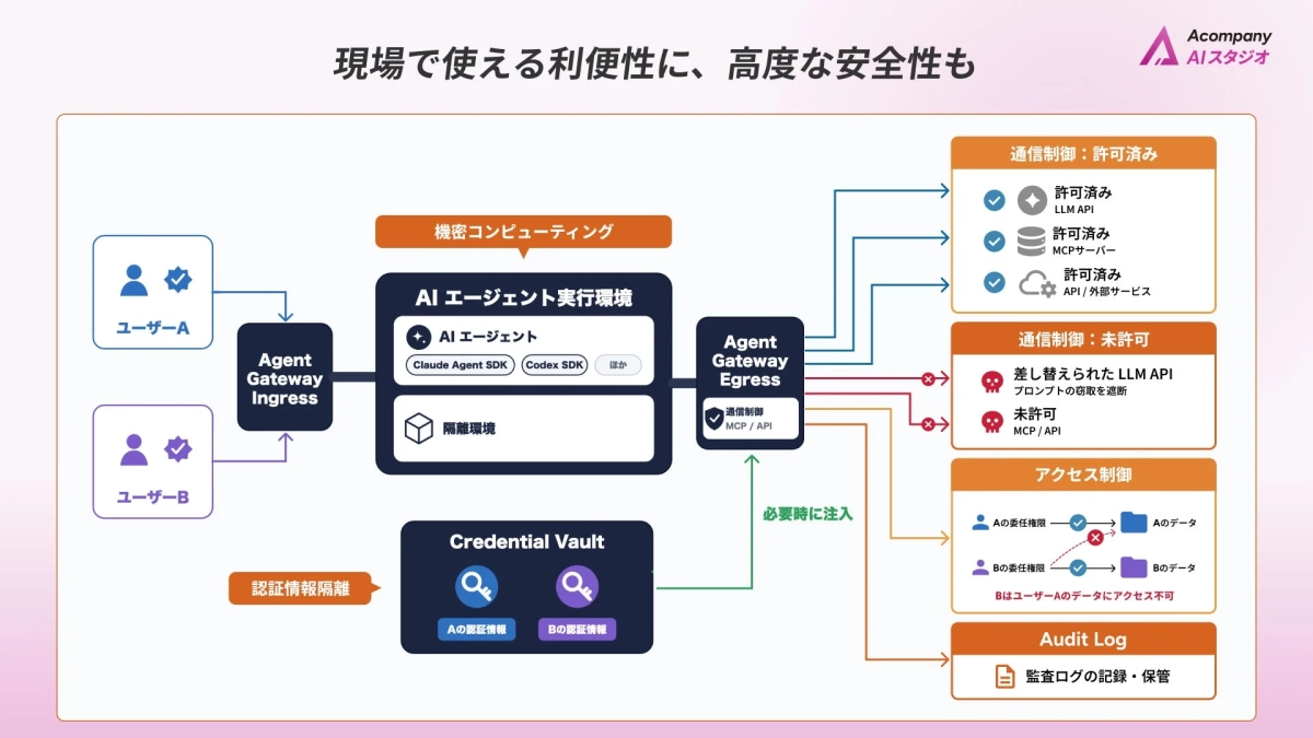 現場で使える利便性に、高度な安全性も