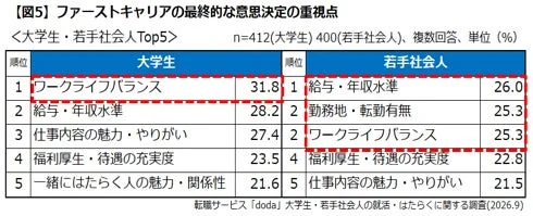 【図5】ファーストキャリアの最終的意思決定の重視点 Top5