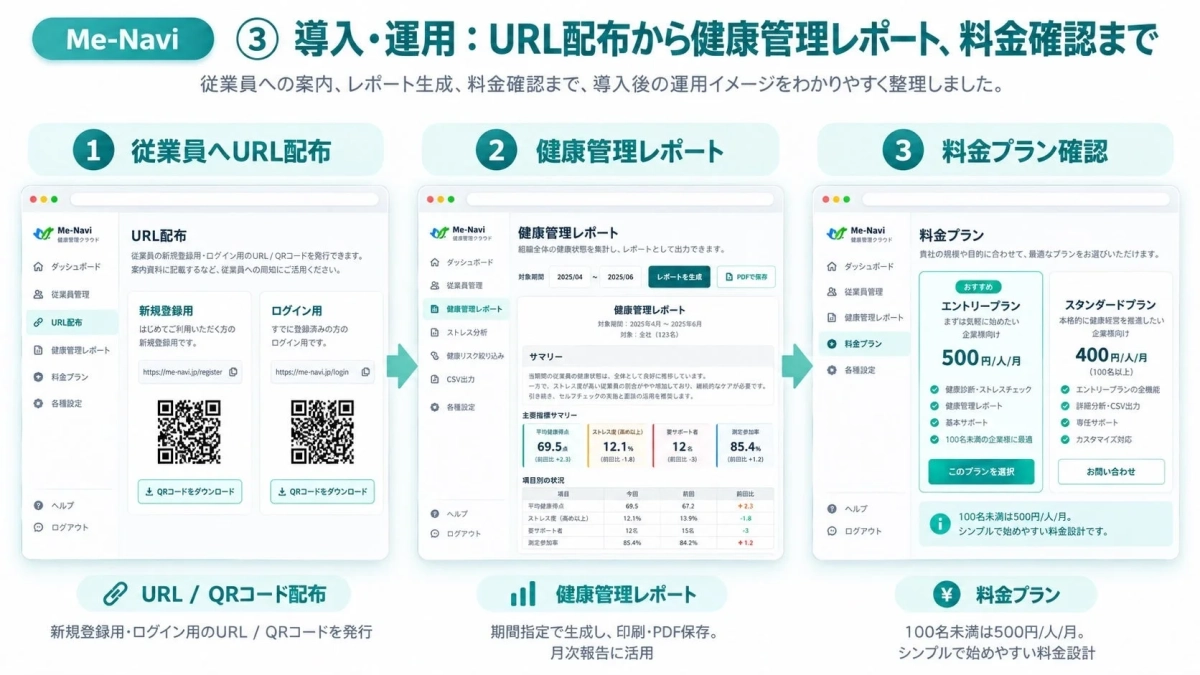 Me-Navi 導入・運用イメージ