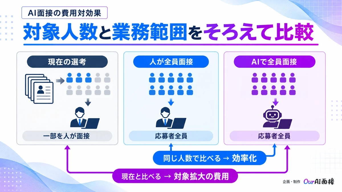 AI面接の費用対効果 対象人数と業務範囲をそろえて比較
