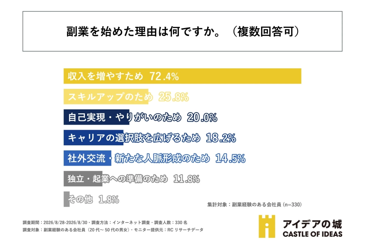 副業を始めた理由
