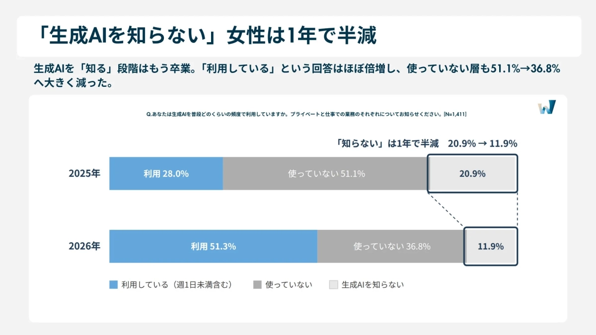「生成AIを知らない」女性は1年で半減