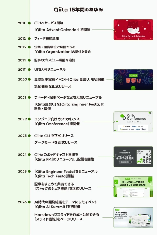 Qiita 15年間のあゆみ